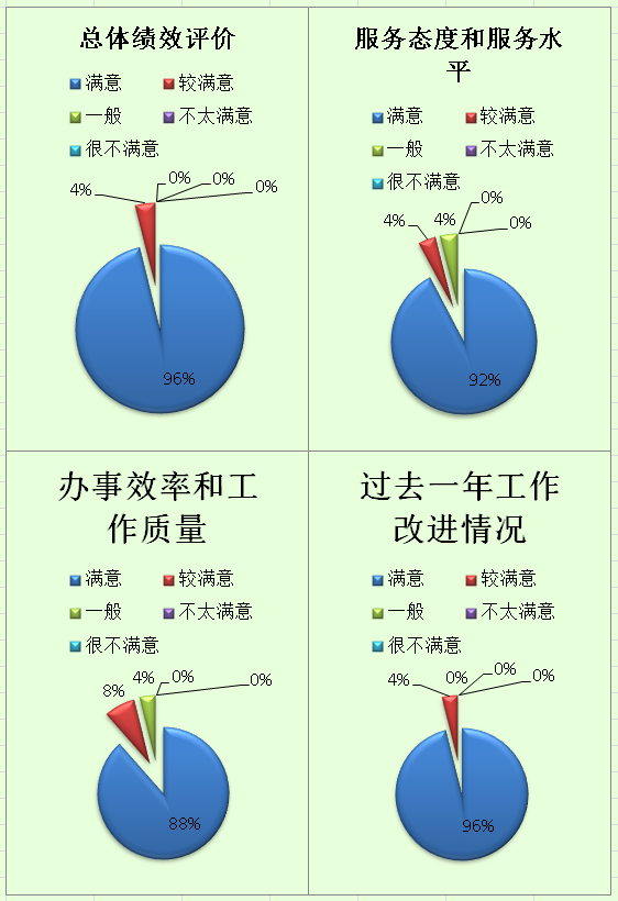 我办结合工作实际,开展市委外办政府绩效公众满意度调查工作,3月26日